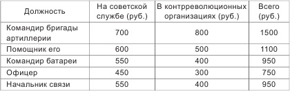 Высшие кадры Красной Армии. 1917-1921 гг. Высшие кадры Красной Армии. 1917-1921 гг.