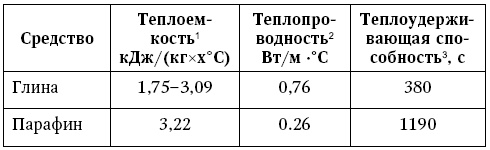 Глина лечит. Артрит и артроз, остеохондроз, ушибы и ожоги, волосы и кожу Глина лечит. Артрит и артроз, остеохондроз, ушибы и ожоги, волосы и кожу