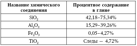 Глина лечит. Артрит и артроз, остеохондроз, ушибы и ожоги, волосы и кожу Глина лечит. Артрит и артроз, остеохондроз, ушибы и ожоги, волосы и кожу