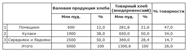 Битва за хлеб. От продразверстки до коллективизации Битва за хлеб. От продразверстки до коллективизации