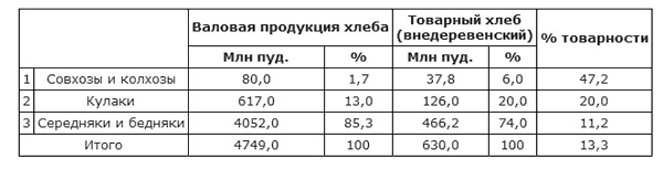 Битва за хлеб. От продразверстки до коллективизации Битва за хлеб. От продразверстки до коллективизации