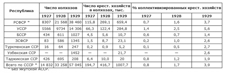 Битва за хлеб. От продразверстки до коллективизации Битва за хлеб. От продразверстки до коллективизации