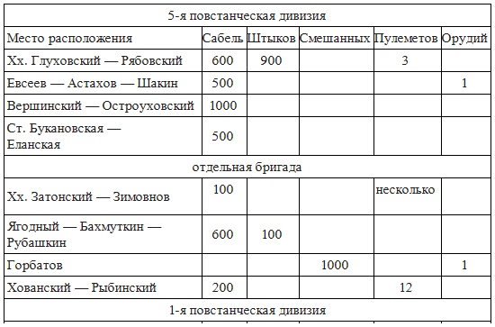 Вёшенское восстание Вёшенское восстание