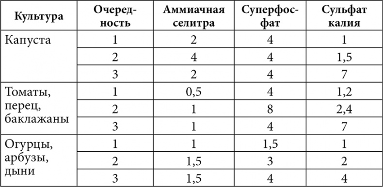 Секреты раннего урожая. Все о парниках, теплицах и подготовке семян Секреты раннего урожая. Все о парниках, теплицах и подготовке семян