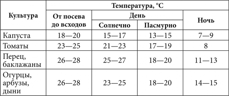 Секреты раннего урожая. Все о парниках, теплицах и подготовке семян Секреты раннего урожая. Все о парниках, теплицах и подготовке семян