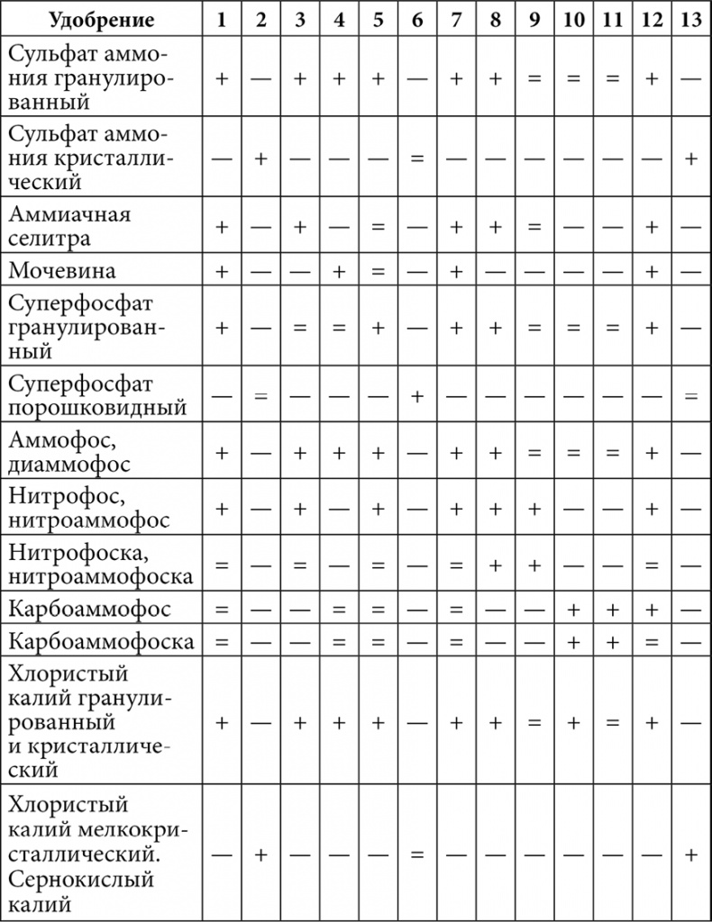 Секреты раннего урожая. Все о парниках, теплицах и подготовке семян Секреты раннего урожая. Все о парниках, теплицах и подготовке семян
