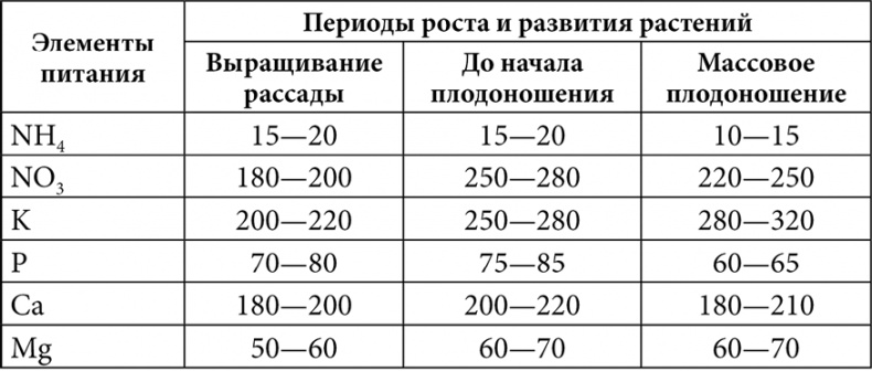 Секреты раннего урожая. Все о парниках, теплицах и подготовке семян Секреты раннего урожая. Все о парниках, теплицах и подготовке семян