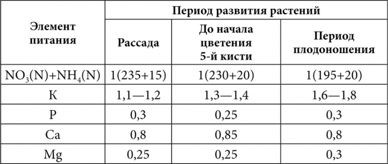 Секреты раннего урожая. Все о парниках, теплицах и подготовке семян Секреты раннего урожая. Все о парниках, теплицах и подготовке семян