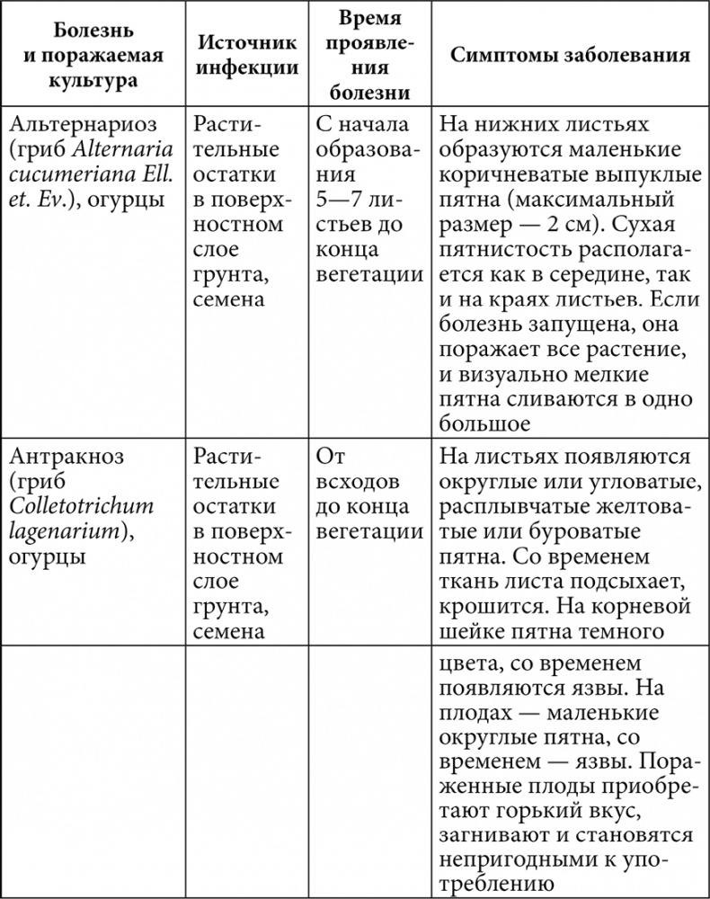 Секреты раннего урожая. Все о парниках, теплицах и подготовке семян Секреты раннего урожая. Все о парниках, теплицах и подготовке семян