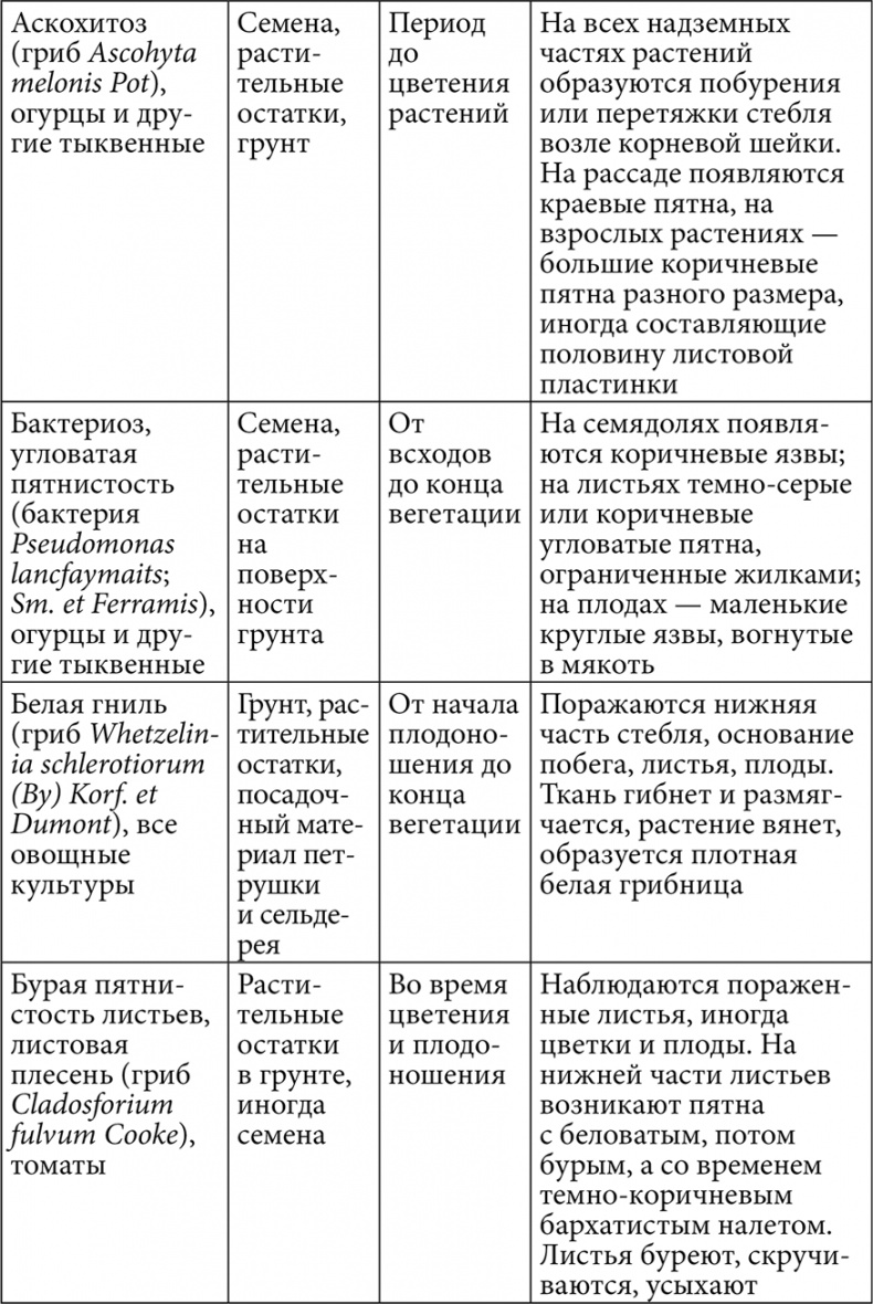 Секреты раннего урожая. Все о парниках, теплицах и подготовке семян Секреты раннего урожая. Все о парниках, теплицах и подготовке семян