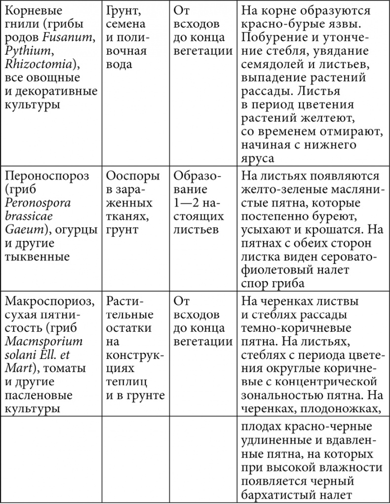 Секреты раннего урожая. Все о парниках, теплицах и подготовке семян Секреты раннего урожая. Все о парниках, теплицах и подготовке семян