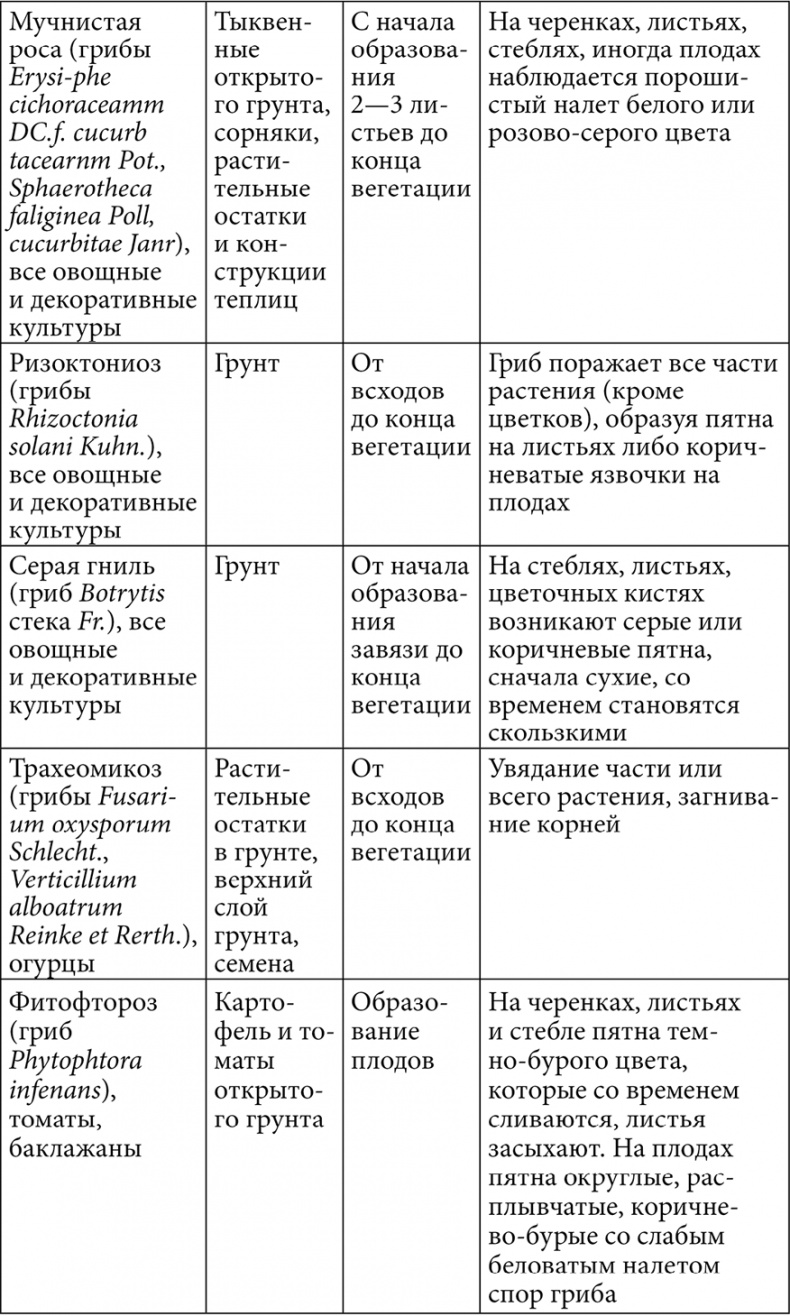 Секреты раннего урожая. Все о парниках, теплицах и подготовке семян Секреты раннего урожая. Все о парниках, теплицах и подготовке семян
