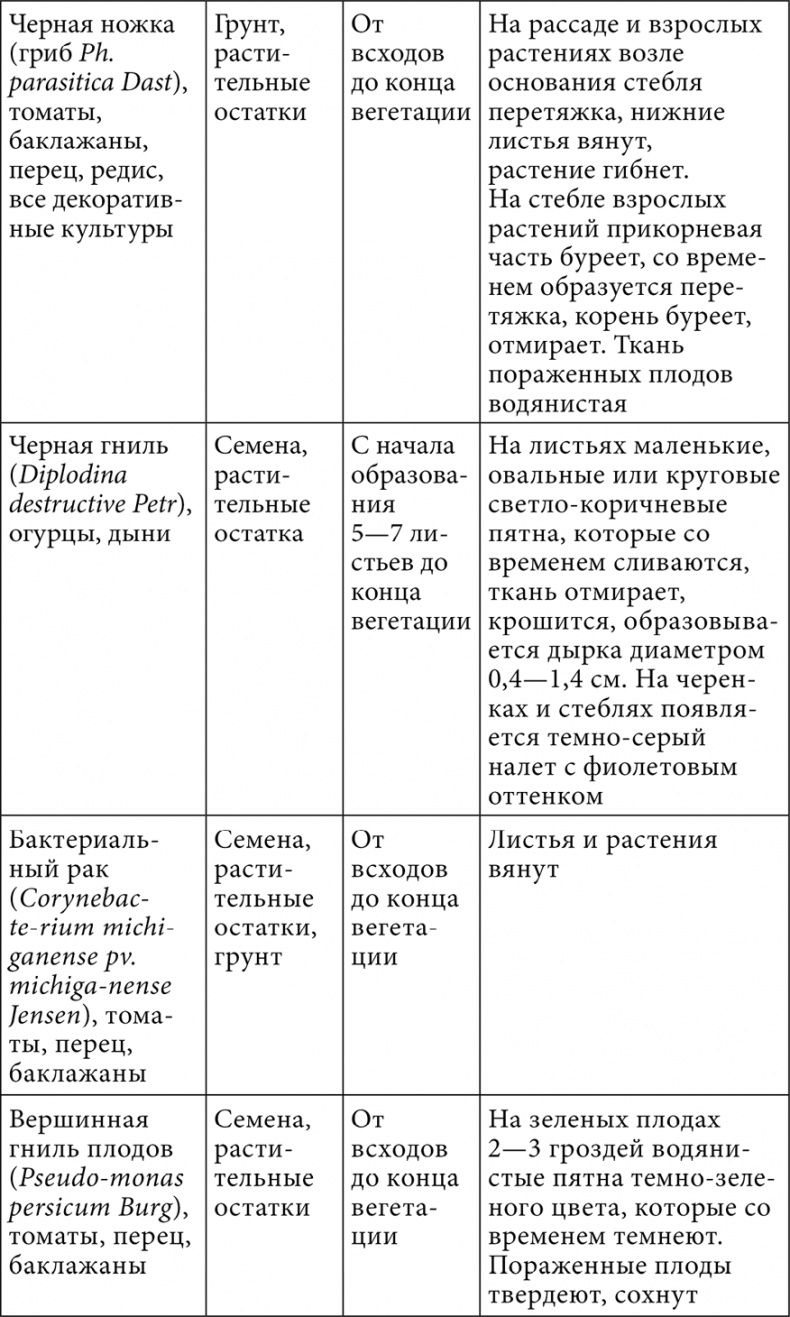 Секреты раннего урожая. Все о парниках, теплицах и подготовке семян Секреты раннего урожая. Все о парниках, теплицах и подготовке семян