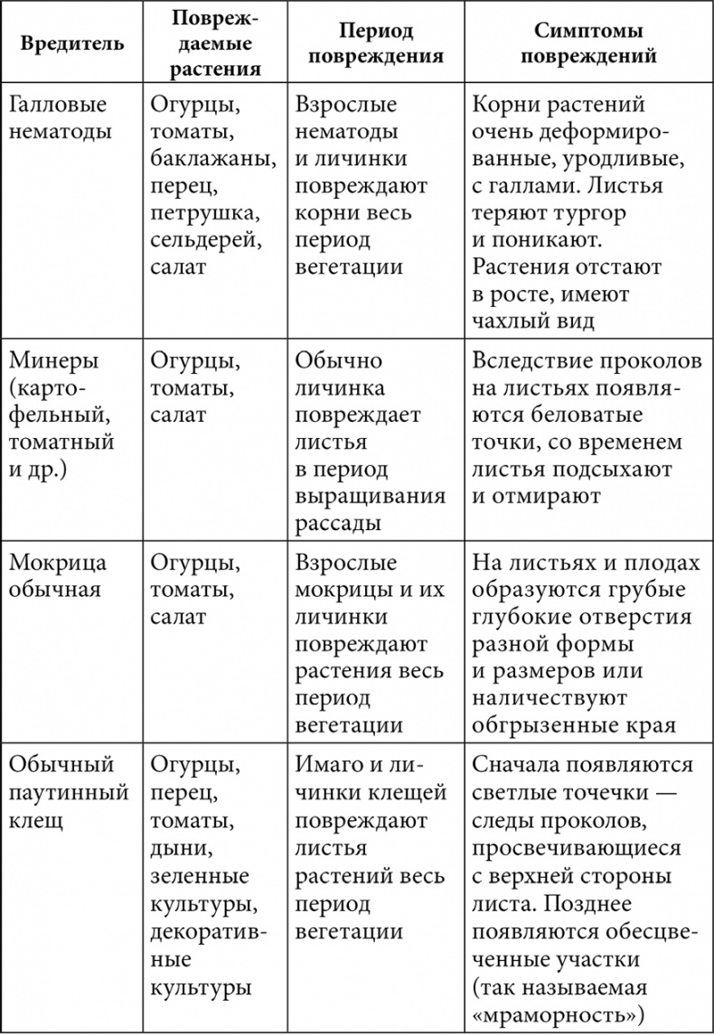 Секреты раннего урожая. Все о парниках, теплицах и подготовке семян Секреты раннего урожая. Все о парниках, теплицах и подготовке семян
