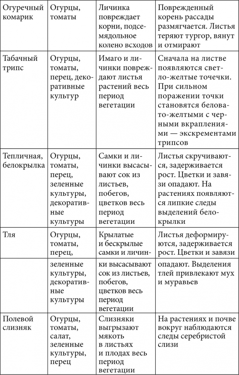 Секреты раннего урожая. Все о парниках, теплицах и подготовке семян Секреты раннего урожая. Все о парниках, теплицах и подготовке семян