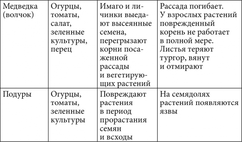Секреты раннего урожая. Все о парниках, теплицах и подготовке семян Секреты раннего урожая. Все о парниках, теплицах и подготовке семян