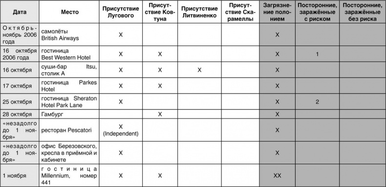Александр Литвиненко и Полоний-210. Чисто английское убийство или полураспад лжи Александр Литвиненко и Полоний-210. Чисто английское убийство или полураспад лжи