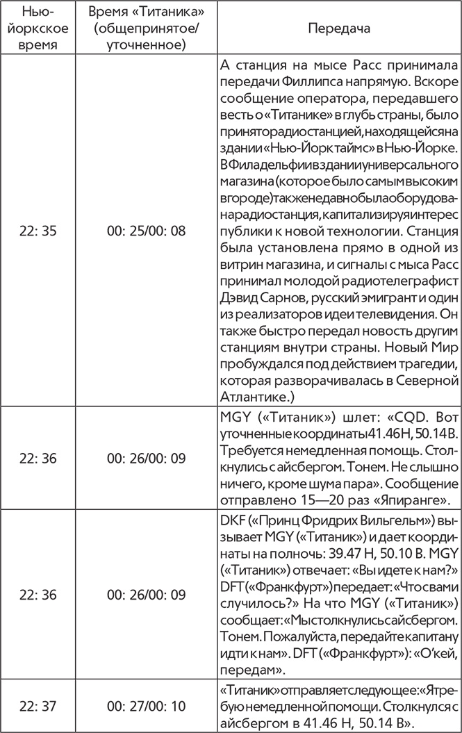 Титаник. Рождение и гибель Титаник. Рождение и гибель
