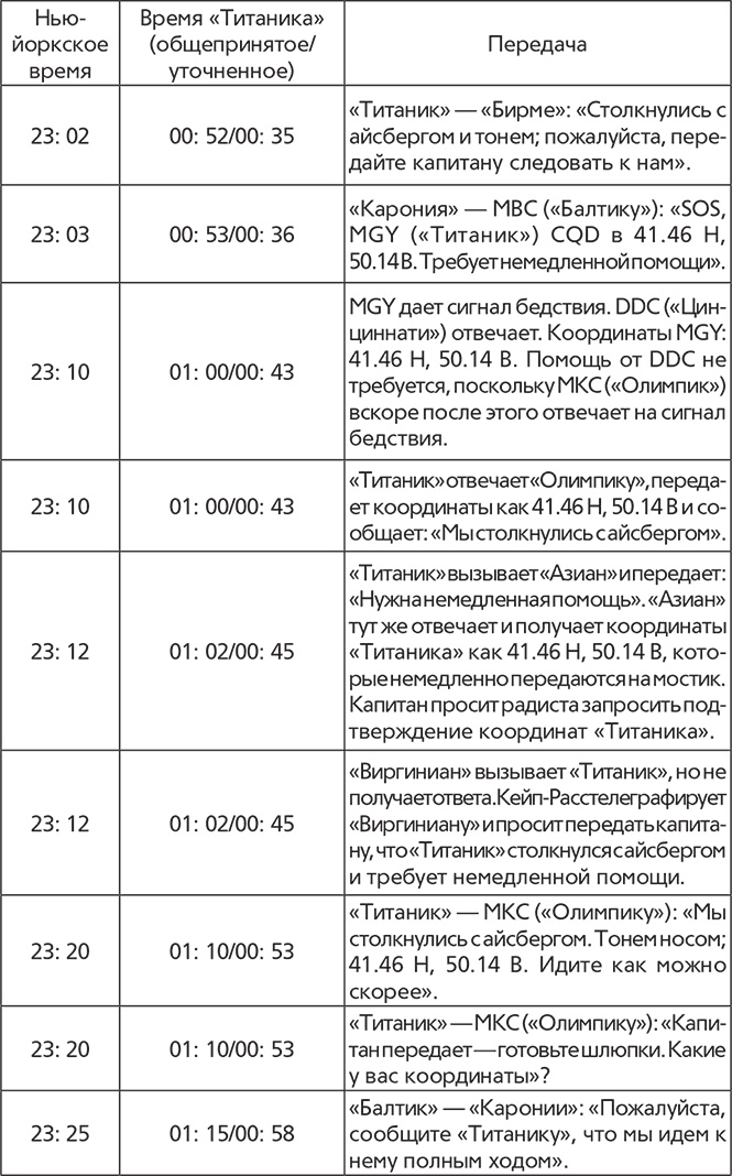Титаник. Рождение и гибель Титаник. Рождение и гибель