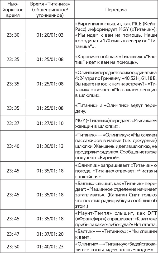 Титаник. Рождение и гибель Титаник. Рождение и гибель