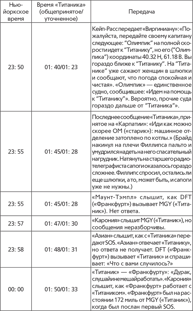Титаник. Рождение и гибель Титаник. Рождение и гибель