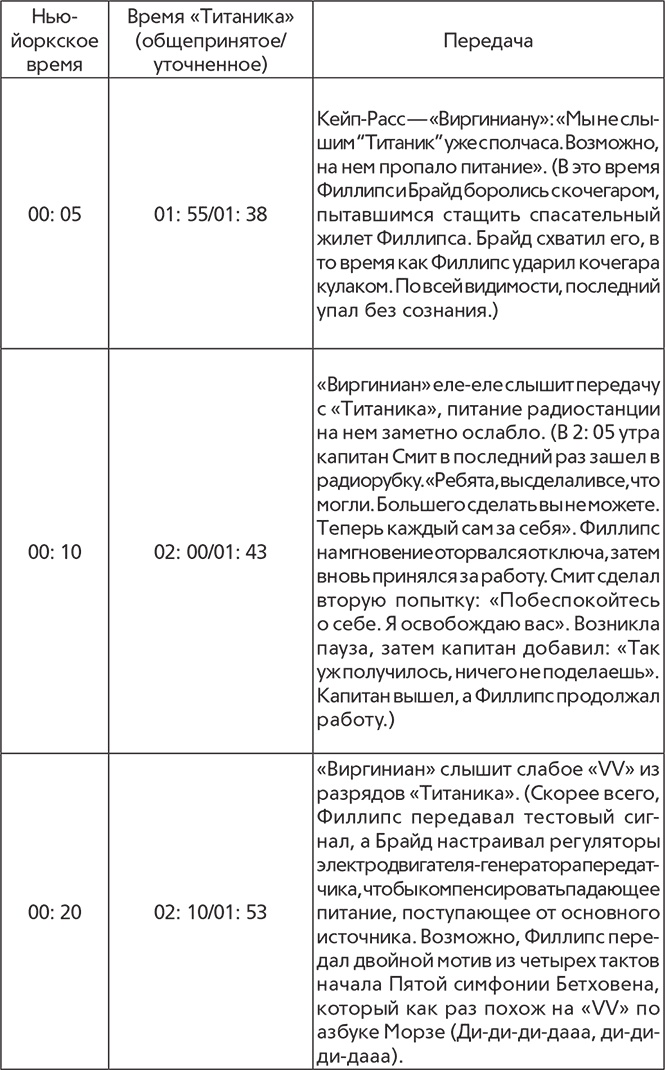 Титаник. Рождение и гибель Титаник. Рождение и гибель