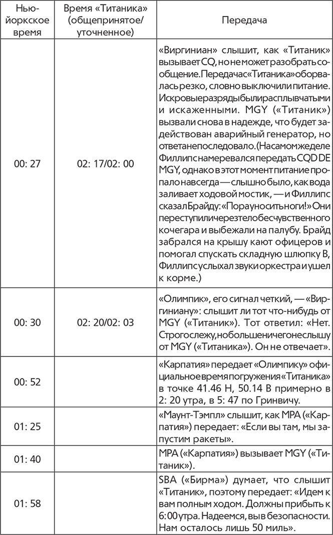 Титаник. Рождение и гибель Титаник. Рождение и гибель