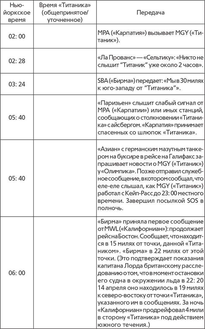 Титаник. Рождение и гибель Титаник. Рождение и гибель