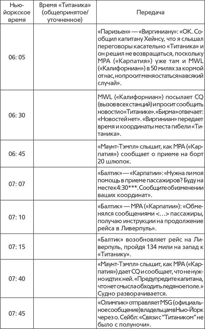 Титаник. Рождение и гибель Титаник. Рождение и гибель