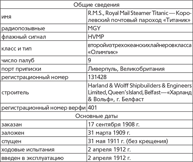 Титаник. Рождение и гибель Титаник. Рождение и гибель