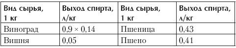 Самогонный аппарат. Рецепты Самогонный аппарат. Рецепты