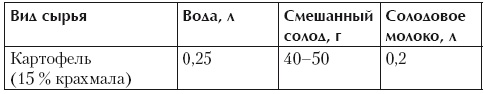 Самогонный аппарат. Рецепты Самогонный аппарат. Рецепты