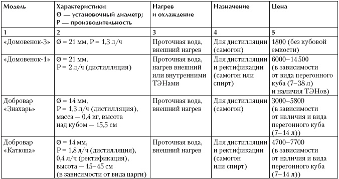 Самогонный аппарат. Рецепты Самогонный аппарат. Рецепты