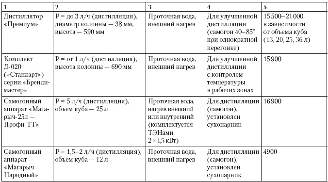 Самогонный аппарат. Рецепты Самогонный аппарат. Рецепты