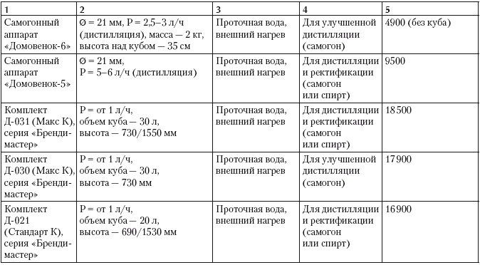 Самогонный аппарат. Рецепты Самогонный аппарат. Рецепты