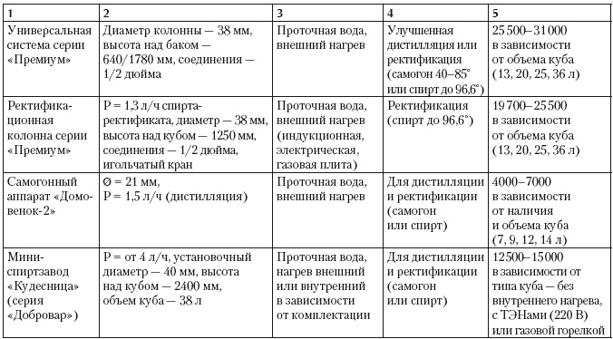 Самогонный аппарат. Рецепты Самогонный аппарат. Рецепты