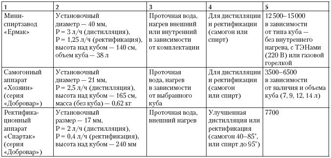 Самогонный аппарат. Рецепты Самогонный аппарат. Рецепты