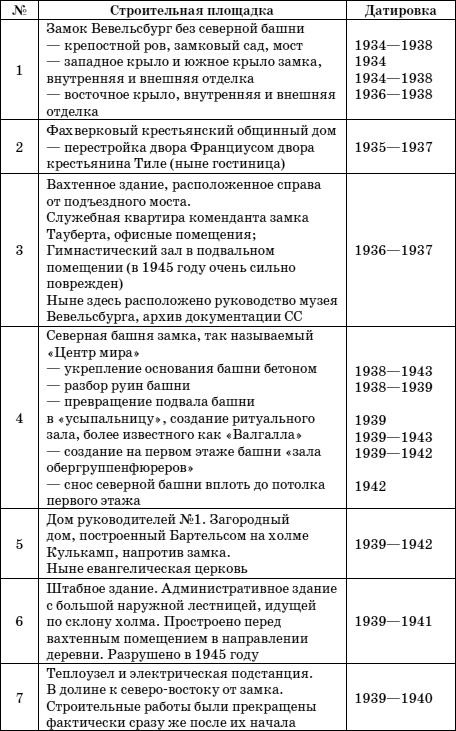 Тайны черных замков СС Тайны черных замков СС