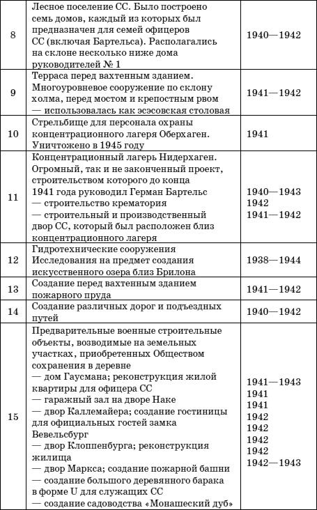 Тайны черных замков СС Тайны черных замков СС