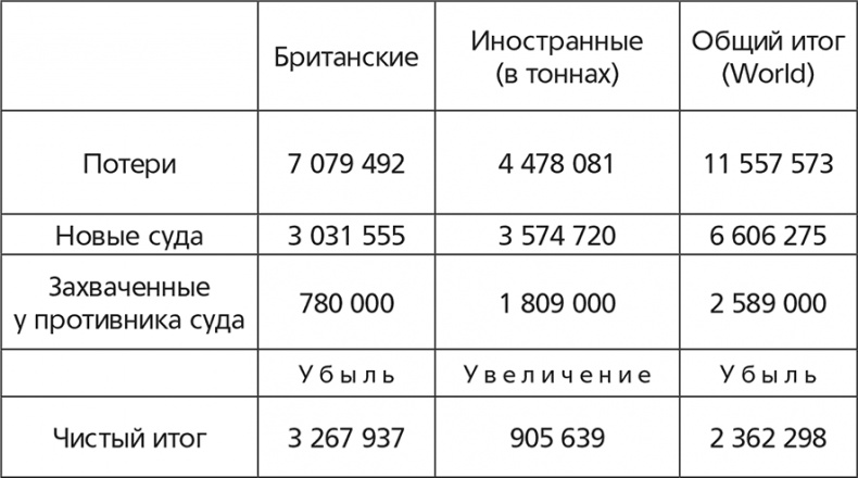Германская подводная война 1914-1918 гг. Германская подводная война 1914-1918 гг.