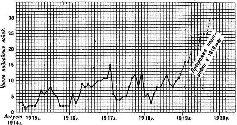 Германская подводная война 1914-1918 гг. Германская подводная война 1914-1918 гг.