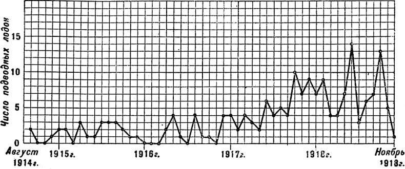 Германская подводная война 1914-1918 гг. Германская подводная война 1914-1918 гг.