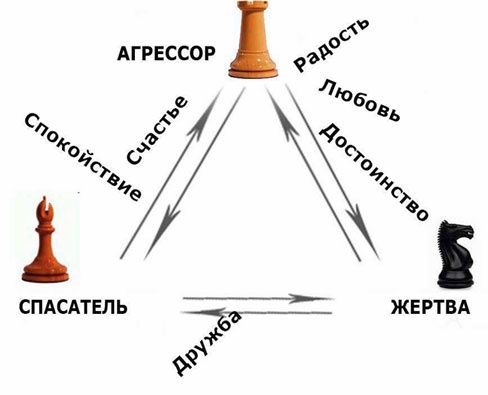 Выход из треугольника Жертва-Агрессор-Спасатель. Как за 7 дней научиться пресекать манипуляции и больше никогда не плясать под чужую дудку. Книга-тренинг Выход из треугольника Жертва-Агрессор-Спасатель. Как за 7 дней научиться пресекать манипуляции и больше никогда не плясать под чужую дудку. Книга-тренинг