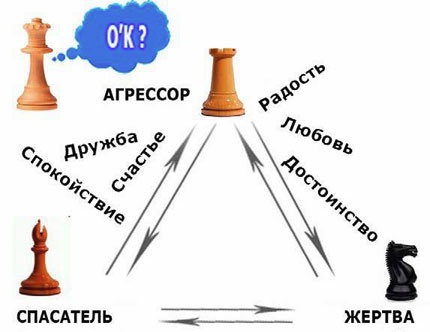 Выход из треугольника Жертва-Агрессор-Спасатель. Как за 7 дней научиться пресекать манипуляции и больше никогда не плясать под чужую дудку. Книга-тренинг Выход из треугольника Жертва-Агрессор-Спасатель. Как за 7 дней научиться пресекать манипуляции и больше никогда не плясать под чужую дудку. Книга-тренинг