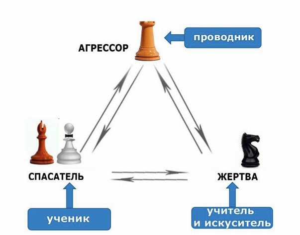 Выход из треугольника Жертва-Агрессор-Спасатель. Как за 7 дней научиться пресекать манипуляции и больше никогда не плясать под чужую дудку. Книга-тренинг Выход из треугольника Жертва-Агрессор-Спасатель. Как за 7 дней научиться пресекать манипуляции и больше никогда не плясать под чужую дудку. Книга-тренинг