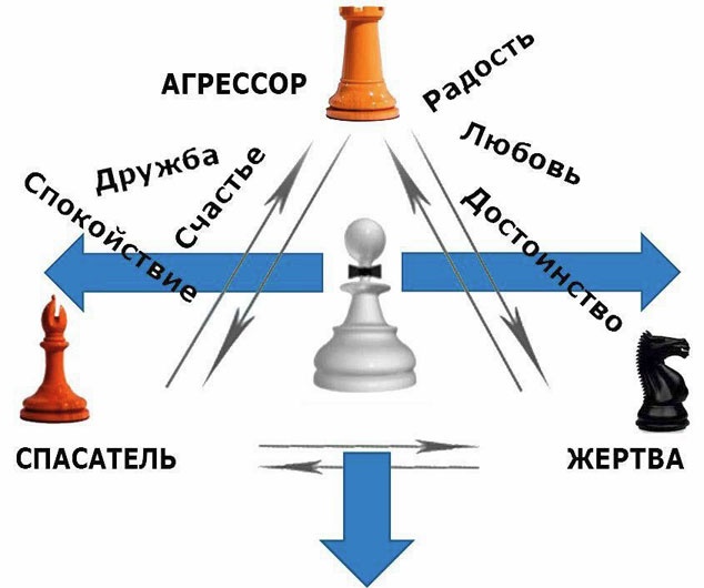 Выход из треугольника Жертва-Агрессор-Спасатель. Как за 7 дней научиться пресекать манипуляции и больше никогда не плясать под чужую дудку. Книга-тренинг Выход из треугольника Жертва-Агрессор-Спасатель. Как за 7 дней научиться пресекать манипуляции и больше никогда не плясать под чужую дудку. Книга-тренинг