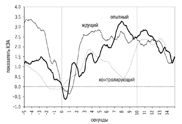 Сверхнормальное. Путь к овладению сверхвозможностями Сверхнормальное. Путь к овладению сверхвозможностями