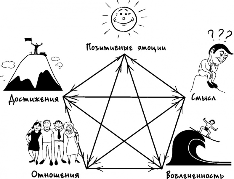 Процветание. Пять элементов счастья Процветание. Пять элементов счастья