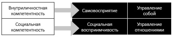 Эмоциональный интеллект 2.0 Эмоциональный интеллект 2.0