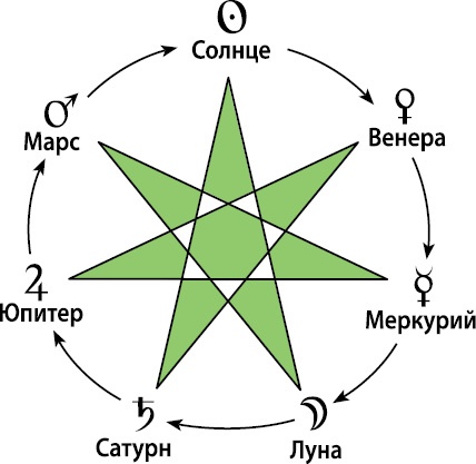 Расклады Таро. Сакральная геометрия Расклады Таро. Сакральная геометрия